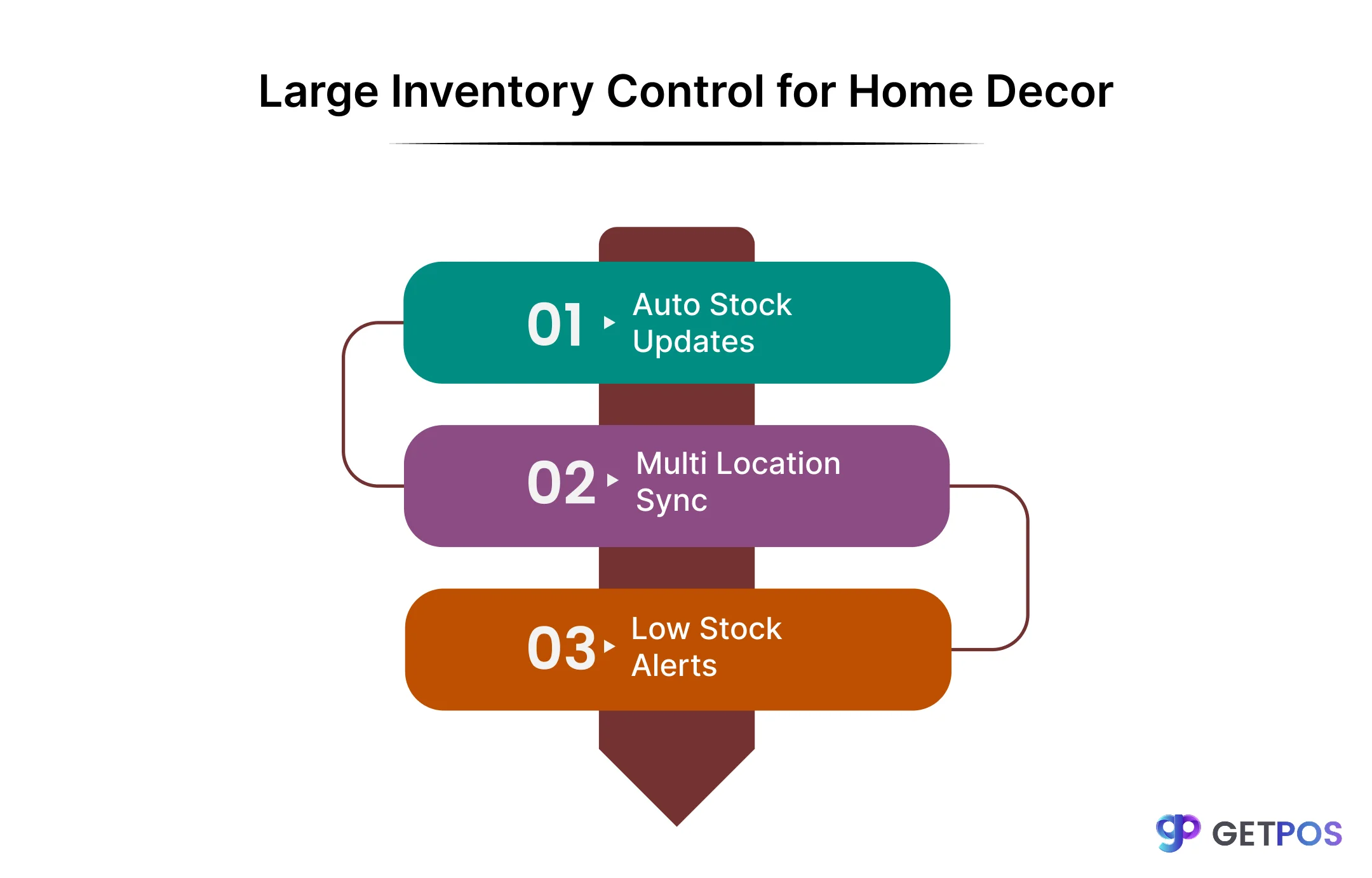 How POS helps home decor retailers manage large inventory