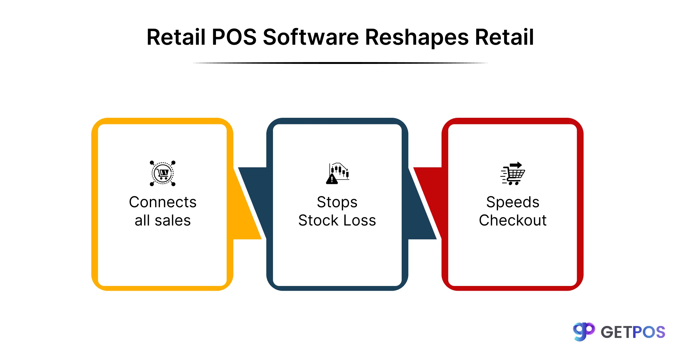 How retail POS software reshapes retail by connecting sales, stopping stock loss, and speeding checkout